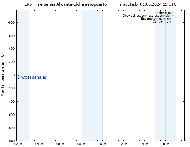 Temperatura máx. (2m) GEFS TS dom 02.06.2024 01 UTC