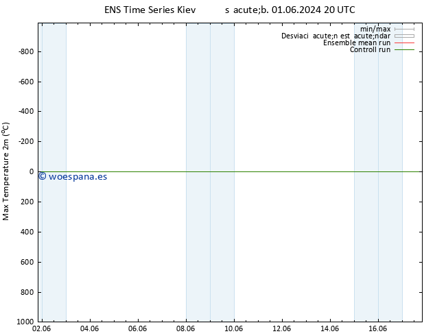 Temperatura máx. (2m) GEFS TS sáb 08.06.2024 20 UTC