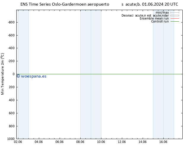 Temperatura mín. (2m) GEFS TS lun 03.06.2024 08 UTC