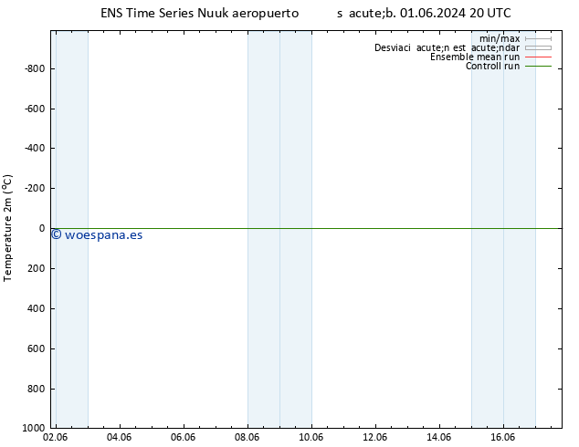 Temperatura (2m) GEFS TS vie 07.06.2024 14 UTC