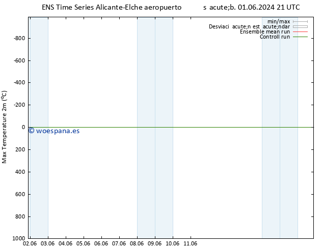 Temperatura máx. (2m) GEFS TS dom 09.06.2024 09 UTC