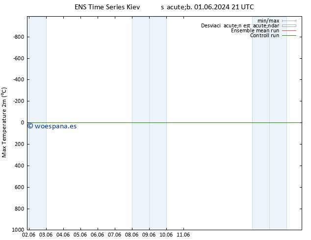 Temperatura máx. (2m) GEFS TS dom 02.06.2024 09 UTC