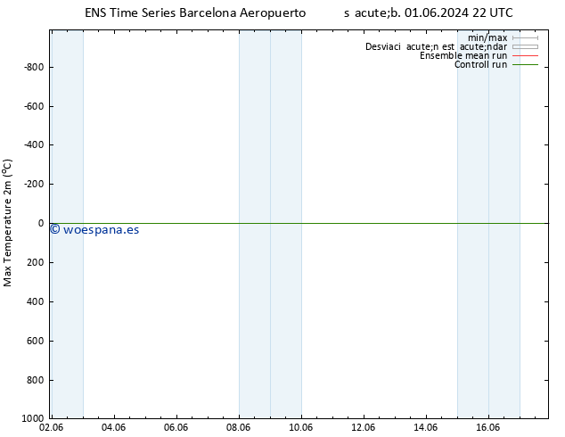 Temperatura máx. (2m) GEFS TS sáb 01.06.2024 22 UTC