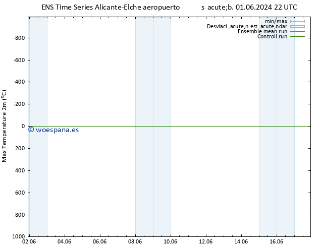 Temperatura máx. (2m) GEFS TS mié 05.06.2024 16 UTC