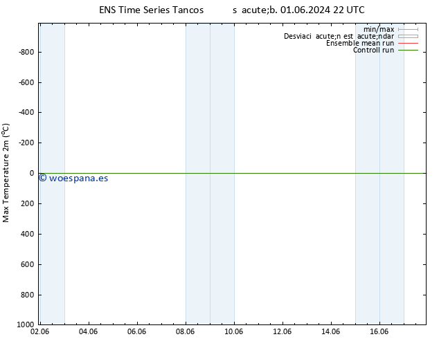 Temperatura máx. (2m) GEFS TS dom 02.06.2024 04 UTC