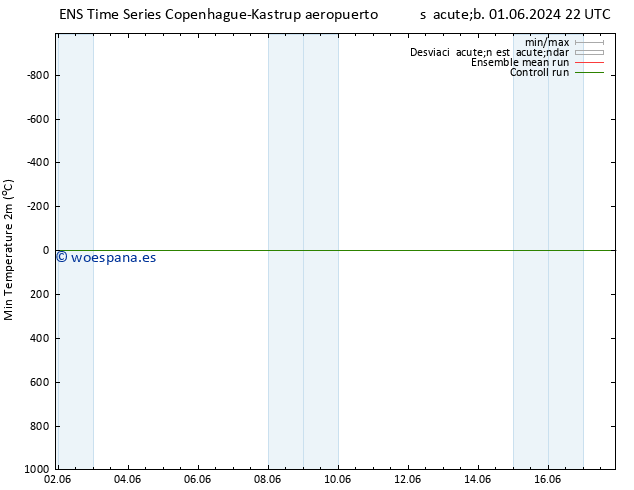 Temperatura mín. (2m) GEFS TS vie 07.06.2024 16 UTC