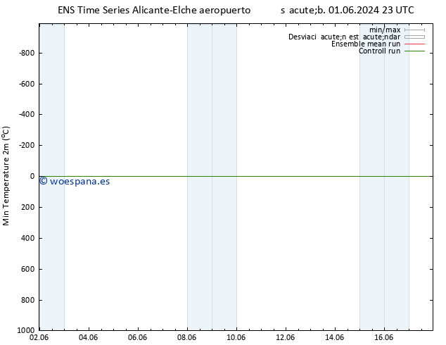 Temperatura mín. (2m) GEFS TS lun 03.06.2024 23 UTC