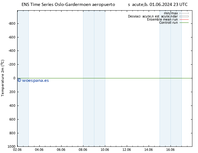 Temperatura (2m) GEFS TS mar 04.06.2024 11 UTC