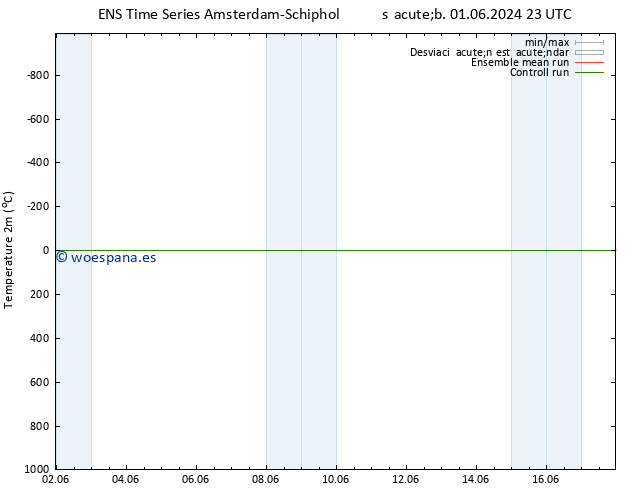 Temperatura (2m) GEFS TS dom 02.06.2024 05 UTC