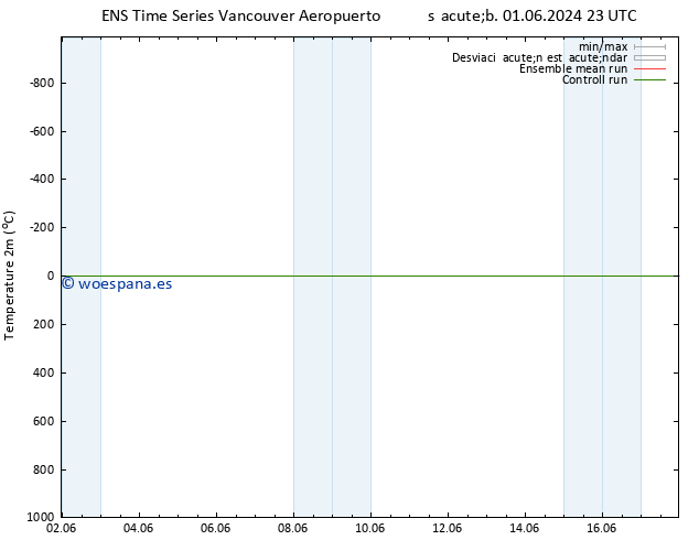 Temperatura (2m) GEFS TS dom 02.06.2024 05 UTC