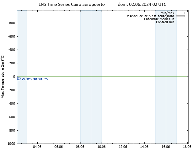 Temperatura máx. (2m) GEFS TS lun 03.06.2024 02 UTC