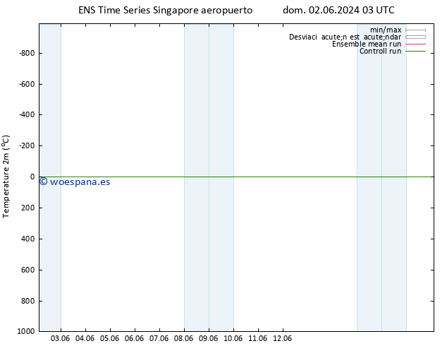 Temperatura (2m) GEFS TS lun 10.06.2024 03 UTC