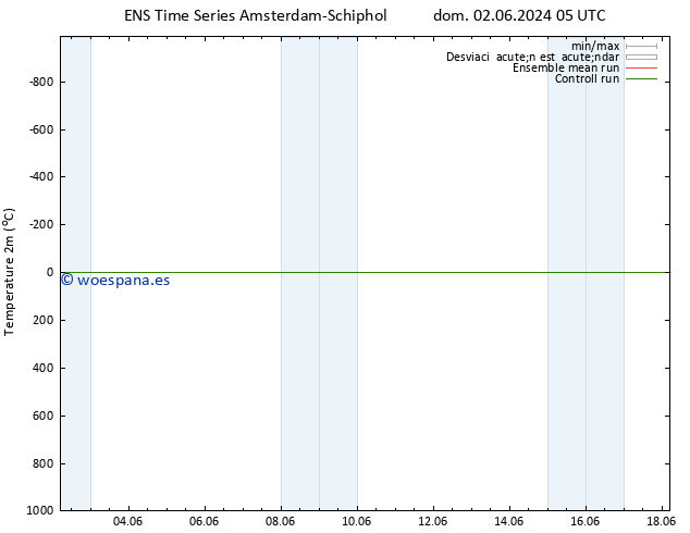 Temperatura (2m) GEFS TS dom 02.06.2024 05 UTC