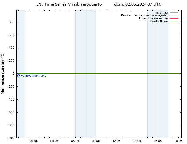 Temperatura mín. (2m) GEFS TS lun 03.06.2024 07 UTC