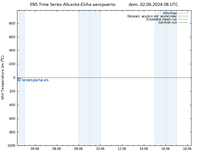 Temperatura mín. (2m) GEFS TS dom 02.06.2024 08 UTC