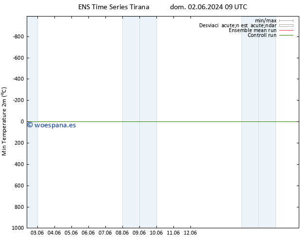 Temperatura mín. (2m) GEFS TS lun 03.06.2024 09 UTC