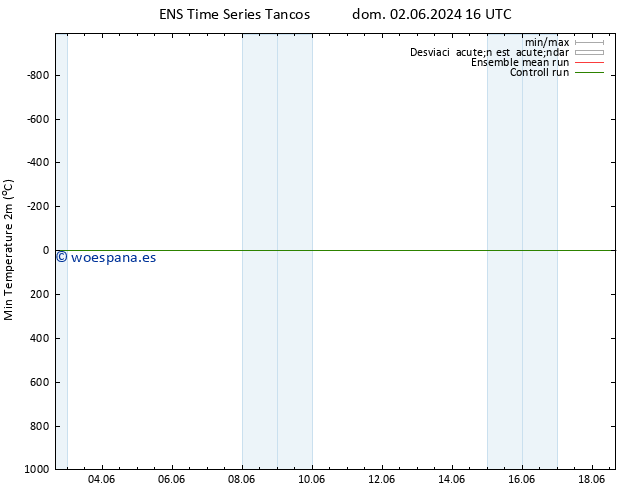 Temperatura mín. (2m) GEFS TS lun 03.06.2024 22 UTC