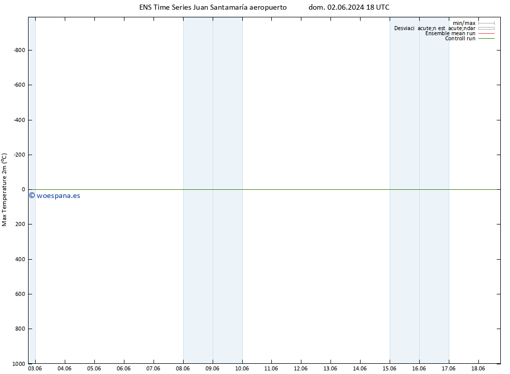 Temperatura máx. (2m) GEFS TS lun 03.06.2024 12 UTC