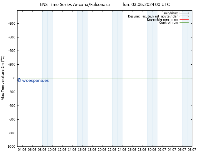 Temperatura máx. (2m) GEFS TS mié 05.06.2024 06 UTC