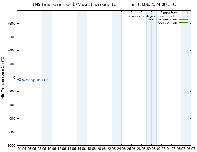 Temperatura mín. (2m) GEFS TS lun 03.06.2024 00 UTC