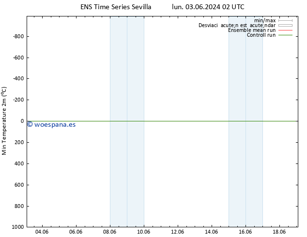 Temperatura mín. (2m) GEFS TS lun 03.06.2024 02 UTC