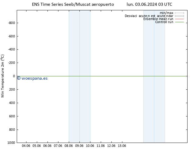 Temperatura mín. (2m) GEFS TS lun 03.06.2024 03 UTC