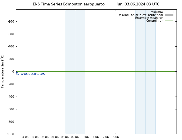 Temperatura (2m) GEFS TS lun 03.06.2024 03 UTC