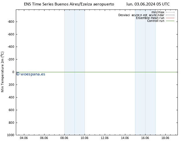 Temperatura mín. (2m) GEFS TS mié 05.06.2024 05 UTC