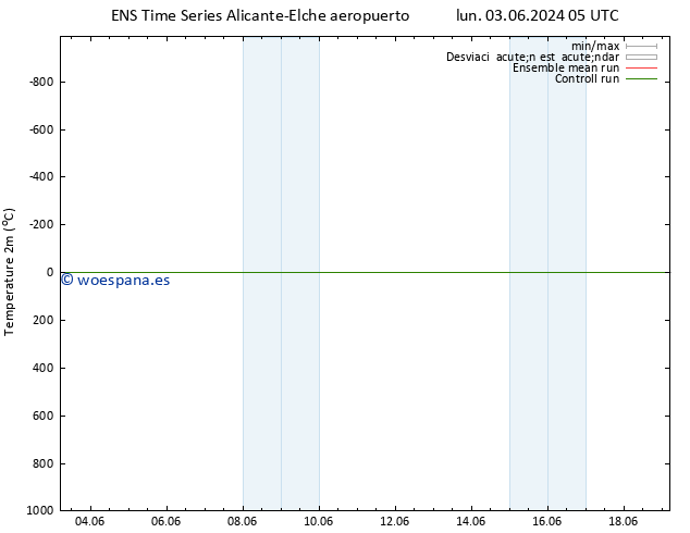 Temperatura (2m) GEFS TS vie 07.06.2024 05 UTC