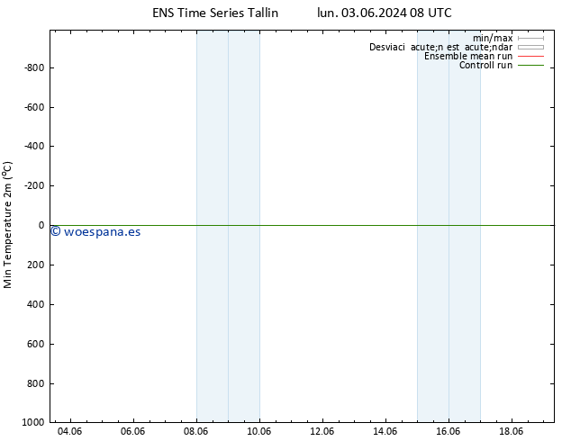 Temperatura mín. (2m) GEFS TS mié 05.06.2024 20 UTC