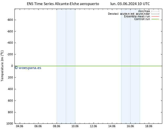 Temperatura (2m) GEFS TS lun 03.06.2024 10 UTC