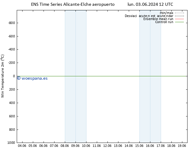 Temperatura mín. (2m) GEFS TS mar 18.06.2024 12 UTC