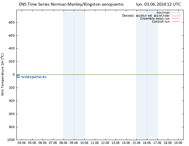 Temperatura mín. (2m) GEFS TS mar 04.06.2024 00 UTC