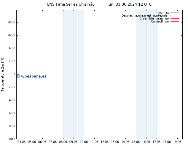 Temperatura (2m) GEFS TS mié 05.06.2024 18 UTC