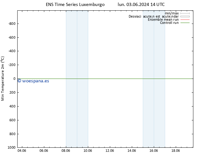 Temperatura mín. (2m) GEFS TS mar 04.06.2024 14 UTC