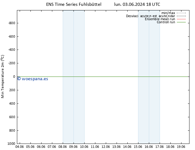 Temperatura mín. (2m) GEFS TS sáb 08.06.2024 18 UTC