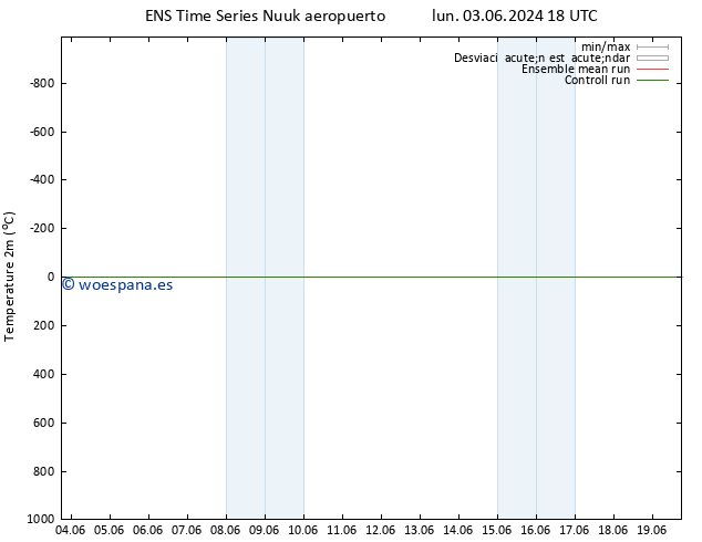 Temperatura (2m) GEFS TS mié 05.06.2024 18 UTC