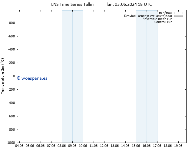 Temperatura (2m) GEFS TS lun 10.06.2024 00 UTC