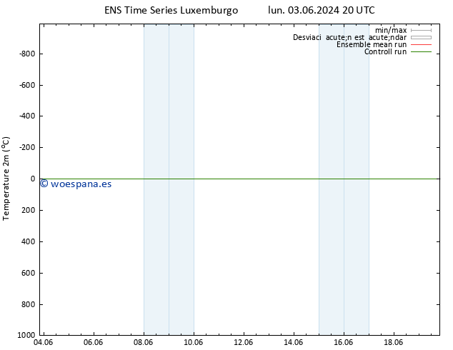 Temperatura (2m) GEFS TS sáb 08.06.2024 14 UTC