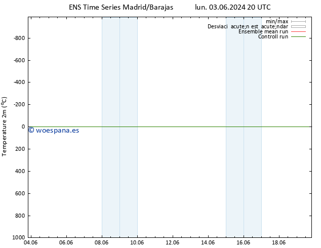 Temperatura (2m) GEFS TS mar 04.06.2024 20 UTC