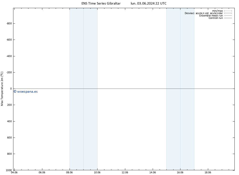 Temperatura máx. (2m) GEFS TS jue 06.06.2024 04 UTC