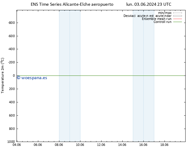 Temperatura (2m) GEFS TS sáb 08.06.2024 05 UTC