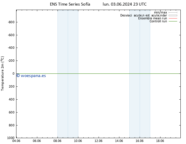 Temperatura (2m) GEFS TS sáb 08.06.2024 05 UTC