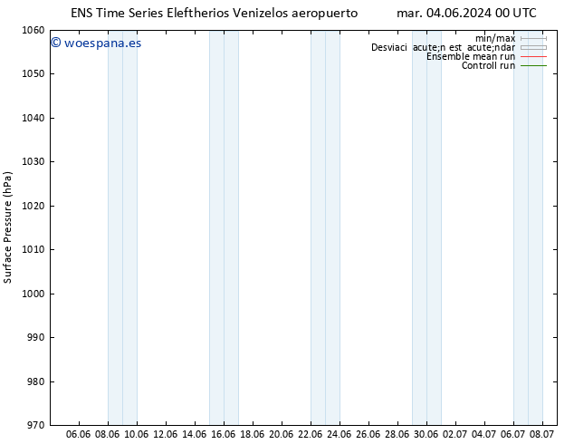 Presión superficial GEFS TS mié 05.06.2024 00 UTC