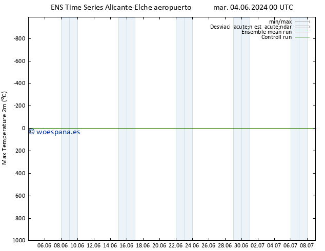 Temperatura máx. (2m) GEFS TS mar 18.06.2024 00 UTC