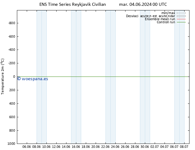 Temperatura (2m) GEFS TS mar 04.06.2024 00 UTC