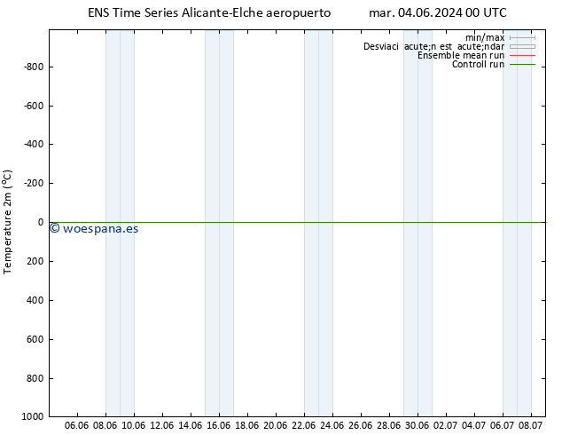 Temperatura (2m) GEFS TS mié 05.06.2024 00 UTC