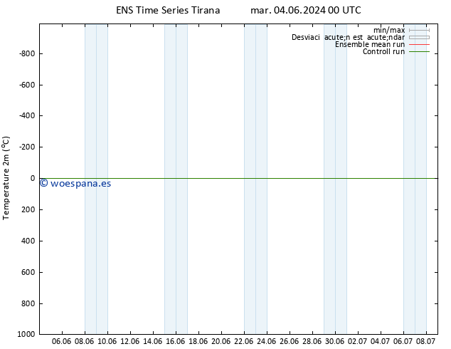 Temperatura (2m) GEFS TS mar 04.06.2024 06 UTC