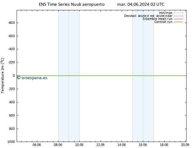 Temperatura (2m) GEFS TS sáb 08.06.2024 08 UTC