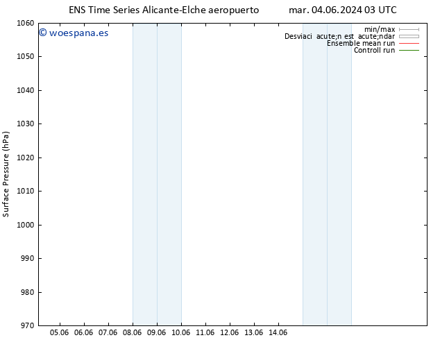 Presión superficial GEFS TS mar 04.06.2024 15 UTC